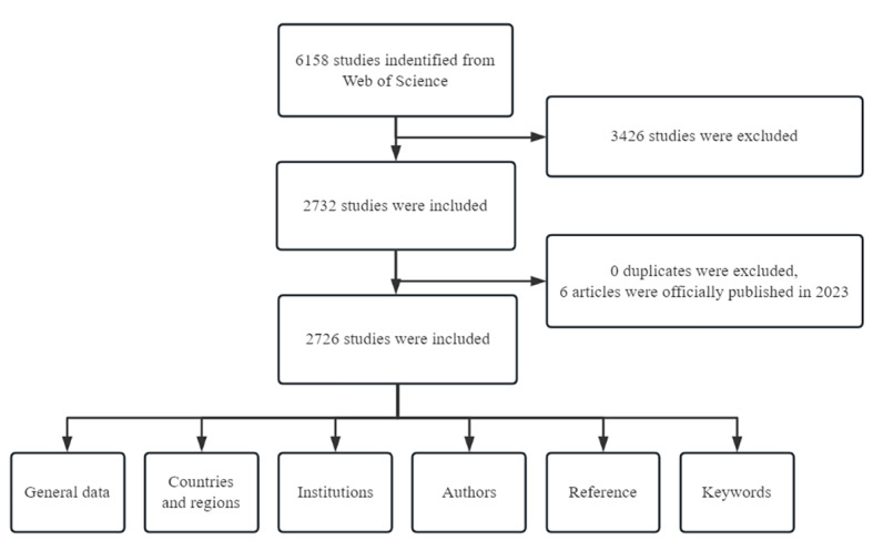 Studies on HIV/AIDS Among Students: Bibliometric Analysis.