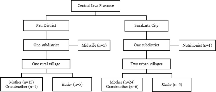 Factors influencing breastfeeding continuation and formula feeding beyond six months in rural and urban households in Indonesia: a qualitative investigation.