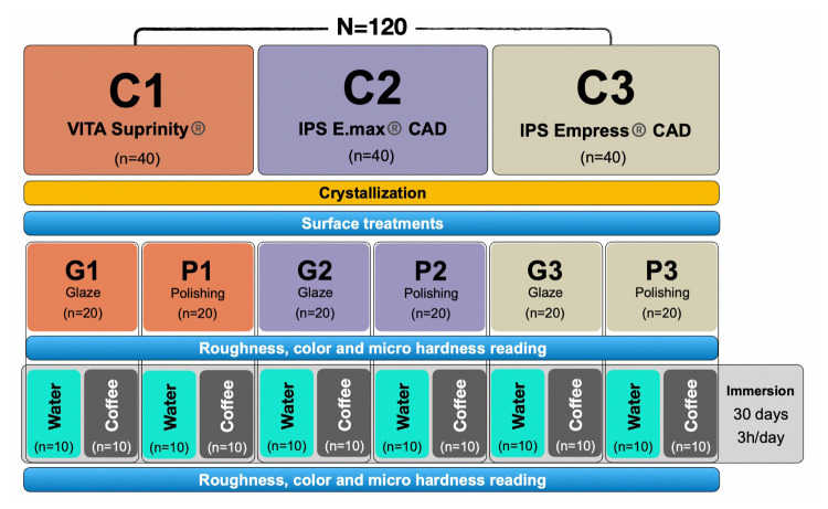 Effect of chemical or mechanical finishing/polishing and immersion in staining solutions on the roughness, microhardness, and color stability of CAD-CAM monolithic ceramics.