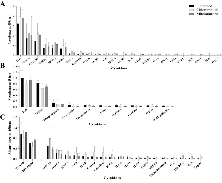 Genotoxicity of cytokines at chemotherapy-induced 'storm' concentrations in a model of the human bone marrow.