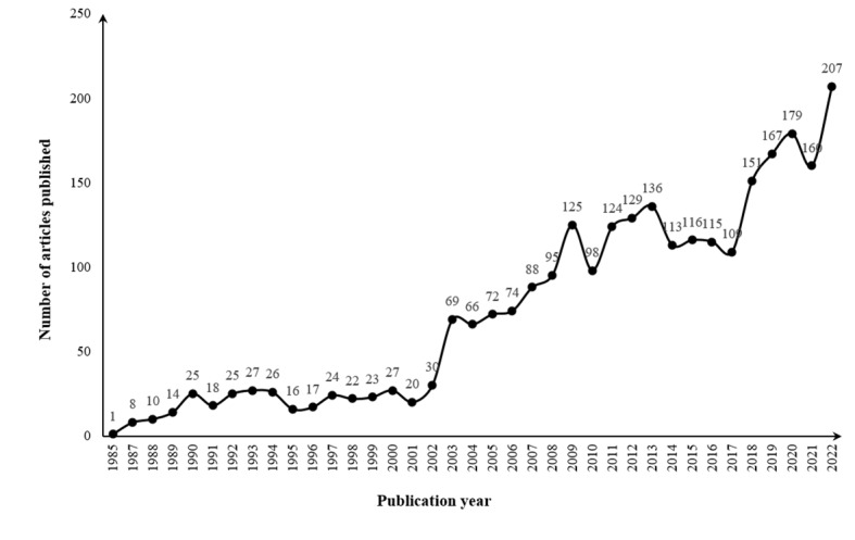 Studies on HIV/AIDS Among Students: Bibliometric Analysis.