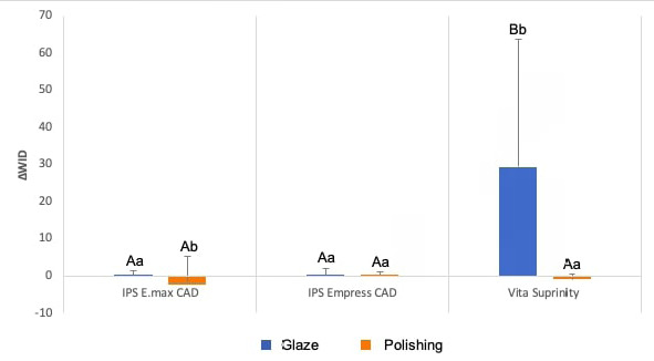 Effect of chemical or mechanical finishing/polishing and immersion in staining solutions on the roughness, microhardness, and color stability of CAD-CAM monolithic ceramics.