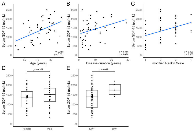 Serum GDF-15 Levels in Patients with Parkinson's Disease, Progressive Supranuclear Palsy, and Multiple System Atrophy.