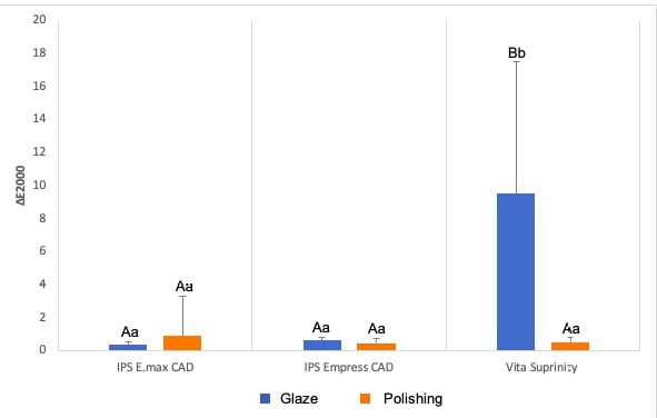 Effect of chemical or mechanical finishing/polishing and immersion in staining solutions on the roughness, microhardness, and color stability of CAD-CAM monolithic ceramics.