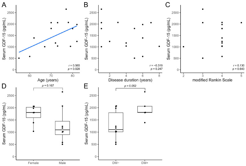 Serum GDF-15 Levels in Patients with Parkinson's Disease, Progressive Supranuclear Palsy, and Multiple System Atrophy.