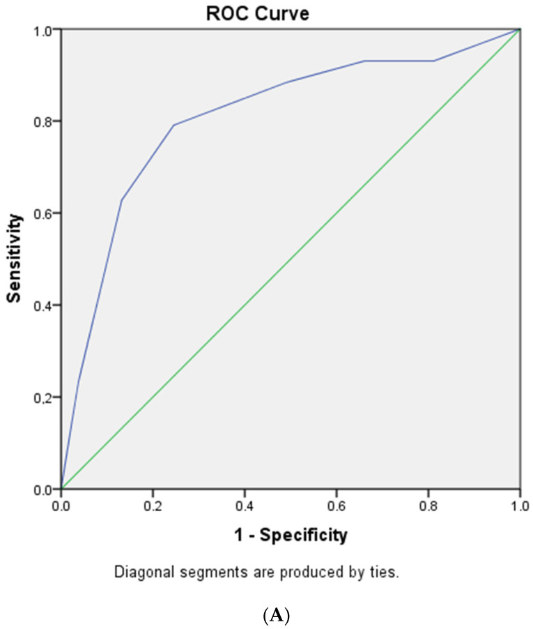 Hemodynamic, Oxygenation and Lymphocyte Parameters Predict COVID-19 Mortality.