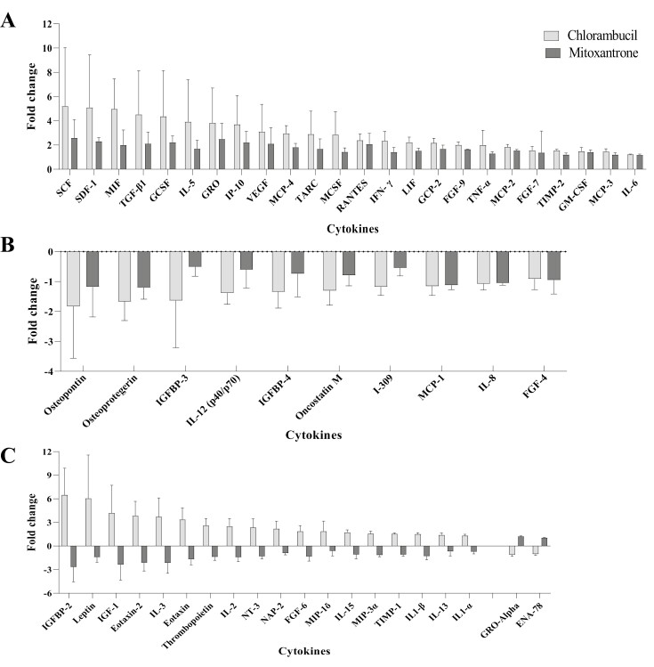 Genotoxicity of cytokines at chemotherapy-induced 'storm' concentrations in a model of the human bone marrow.