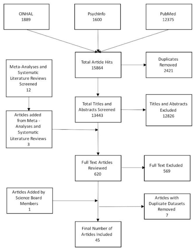 Systematic Review Protocol to Evaluate the Evidence Informing the Physical Activity Guidelines for Americans Midcourse Report: Implementation Strategies for Older Adults.