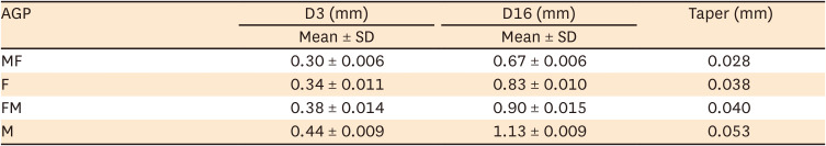 Tip and taper compatibility of accessory gutta-percha points with rotary and reciprocating instruments.