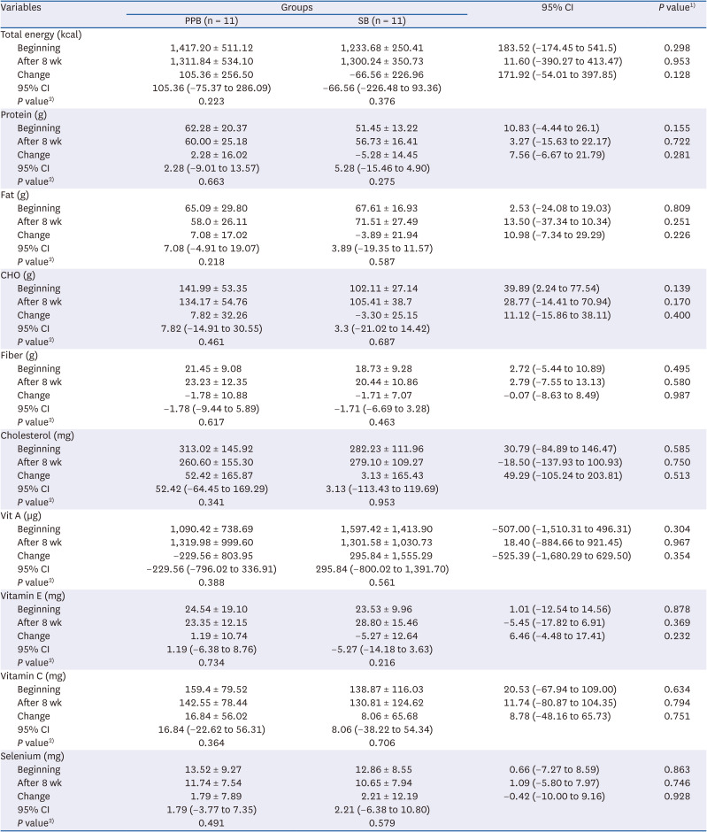 The effects of pomegranate peel added bread on anthropometric measurements, metabolic and oxidative parameters in individuals with type 2 diabetes: a double-blind, randomized, placebo-controlled study.