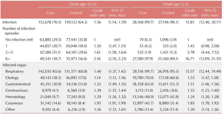 Infections and Exposure to Antibiotics May Affect the Development of Late-onset Rather than Early-onset Atopic Dermatitis.