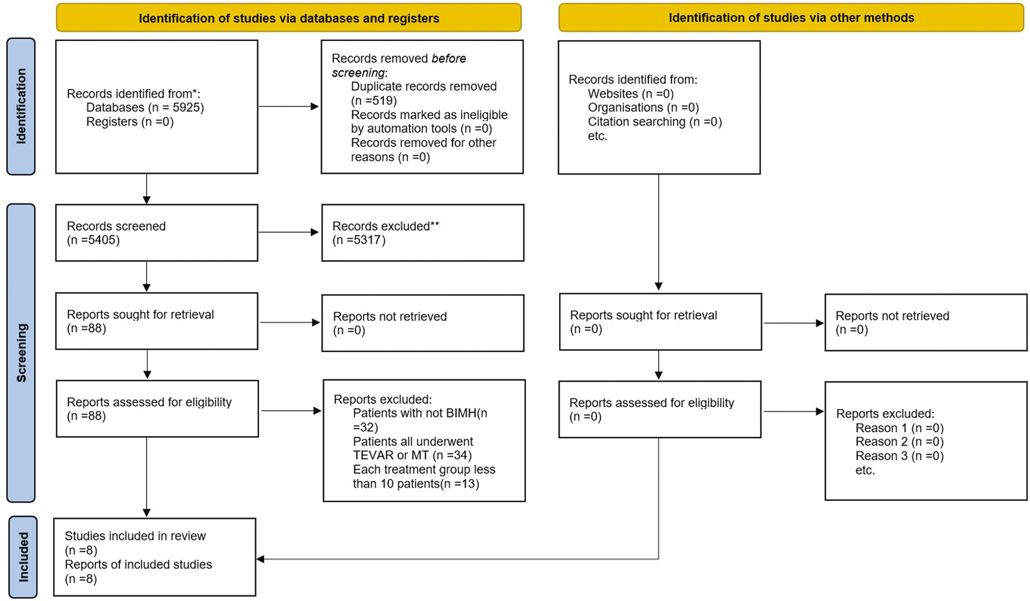 Thoracic Endovascular Aortic Repair versus Optimal Medical Treatment in Patients with Type B Intramural Hematoma: A Meta-Analysis.