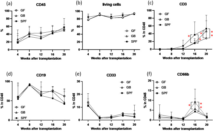 Establishment of a human microbiome- and immune system-reconstituted dual-humanized mouse model.