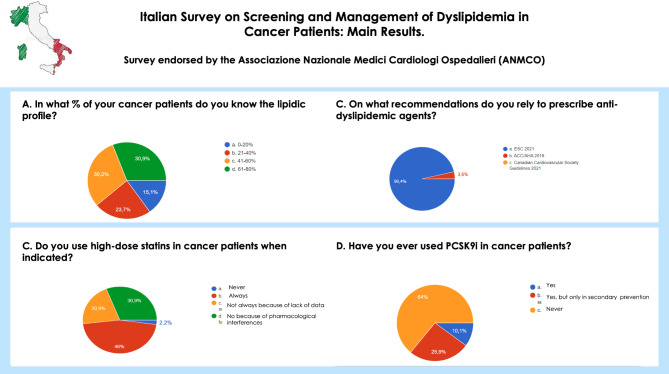 Screening and management of dyslipidemia in oncologic patients undergoing cardiotoxic therapies: results from an Italian survey.