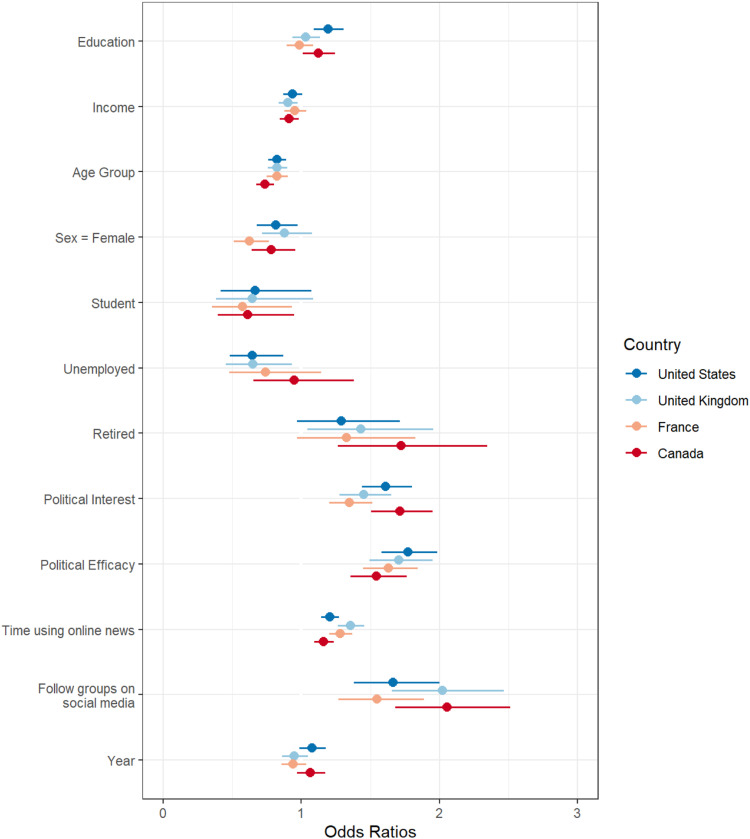 Participatory Inequality Across Countries: Contacting Public Officials Online and Offline.