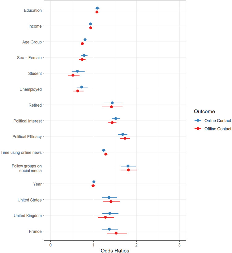 Participatory Inequality Across Countries: Contacting Public Officials Online and Offline.