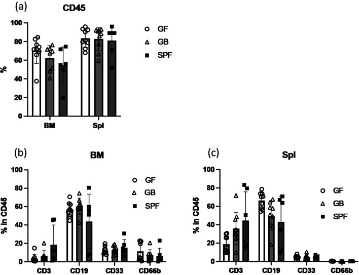 Establishment of a human microbiome- and immune system-reconstituted dual-humanized mouse model.