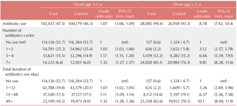 Infections and Exposure to Antibiotics May Affect the Development of Late-onset Rather than Early-onset Atopic Dermatitis.