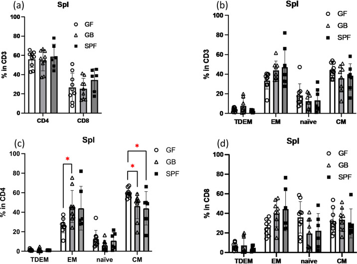 Establishment of a human microbiome- and immune system-reconstituted dual-humanized mouse model.