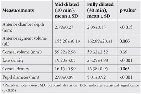 How Does Pupil Size Affect Lens and Corneal Densitometry Measured by Scheimpflug Tomography?