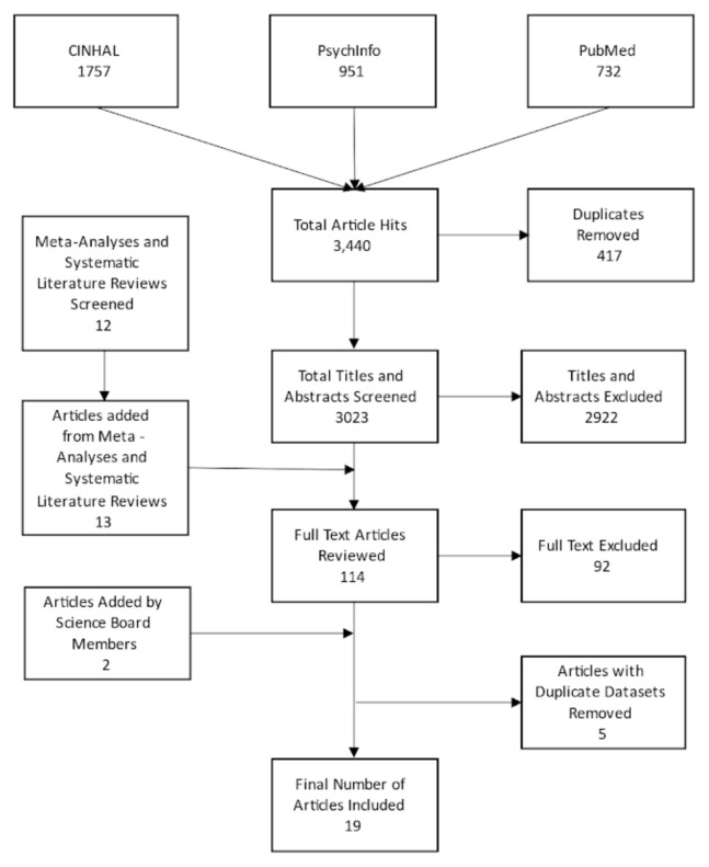 Systematic Review Protocol to Evaluate the Evidence Informing the Physical Activity Guidelines for Americans Midcourse Report: Implementation Strategies for Older Adults.