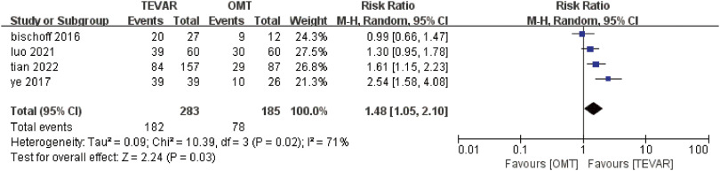 Thoracic Endovascular Aortic Repair versus Optimal Medical Treatment in Patients with Type B Intramural Hematoma: A Meta-Analysis.