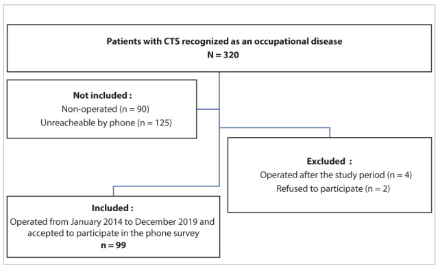 The Professional Future in Operated Carpal Tunnel Syndrome: A Cross-Sectional Study of Recognized Occupational Cases.