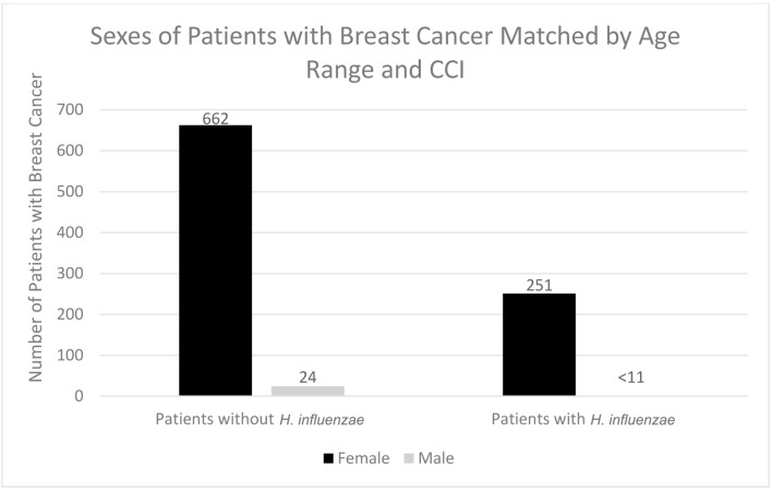 <i>Hemophilus influenzae</i> Infection's Association With Decreased Risk of Breast Cancer.