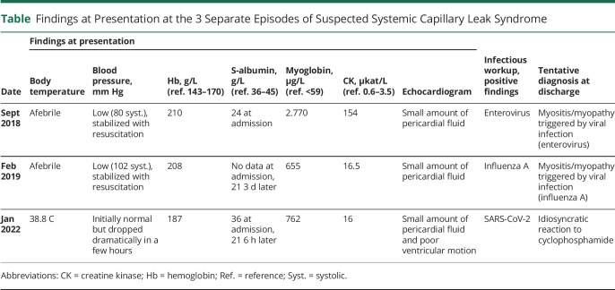 Systemic Capillary Leak Syndrome With Cerebral Involvement in a <i>C9orf72</i> Expansion Carrier: Case Report and Review of the Literature.