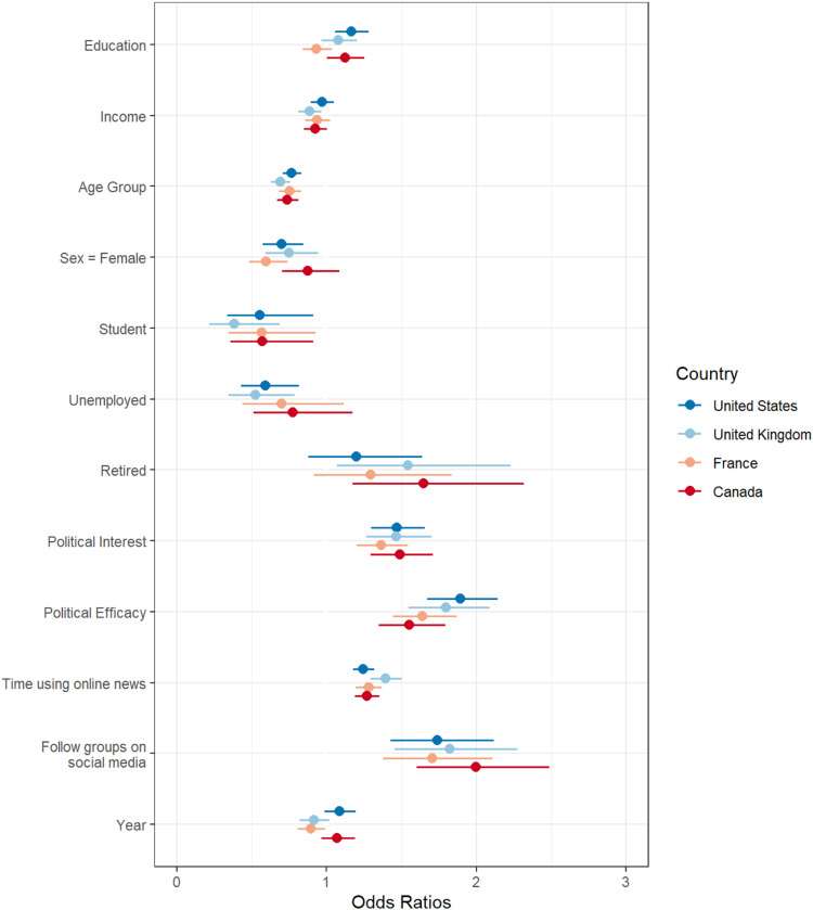 Participatory Inequality Across Countries: Contacting Public Officials Online and Offline.