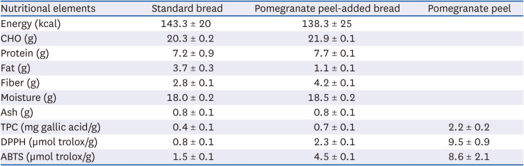 The effects of pomegranate peel added bread on anthropometric measurements, metabolic and oxidative parameters in individuals with type 2 diabetes: a double-blind, randomized, placebo-controlled study.