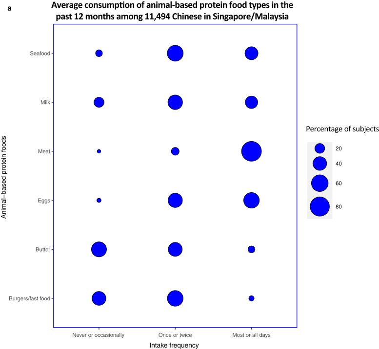 Dietary Protein Intake and Associated Risks for Atopic Dermatitis, Intrinsic Eczema, and Allergic Sensitization among Young Chinese Adults in Singapore/Malaysia: Key Findings from a Cross-sectional Study