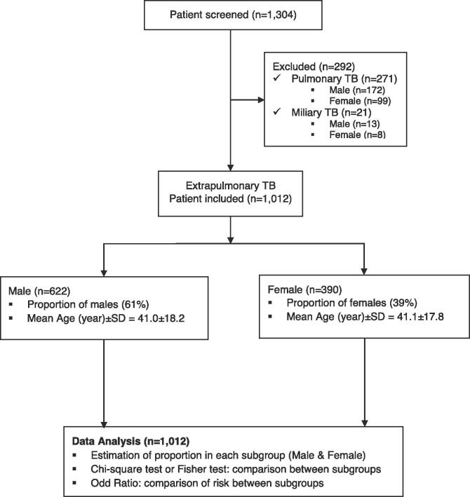 Relationship between patient sex and anatomical sites of extrapulmonary tuberculosis in Mali