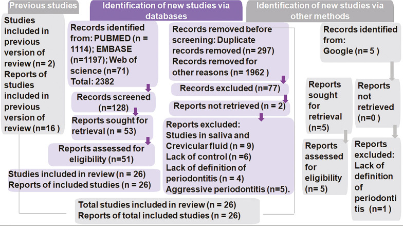 Are Adults Over 18 Years of Age with Anaemia More Likely to Develop Chronic Periodontitis Than Adults Without Anaemia? - A Systematic Review and Meta-Analysis.