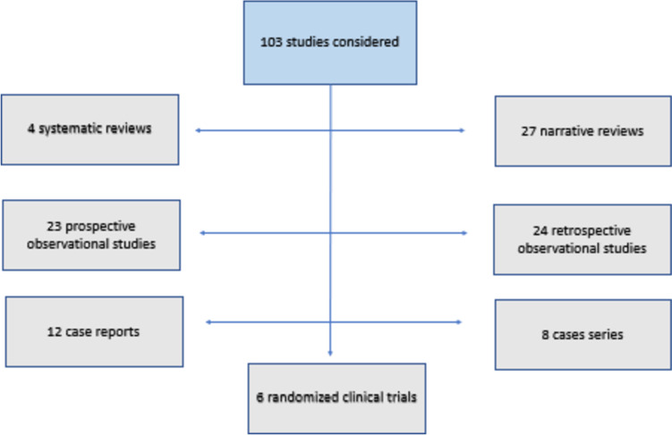 Vernal Keratoconjunctivitis: A Systematic Review.