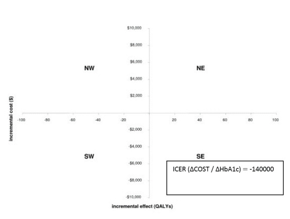 Cost-Effectiveness of Health Literacy Enhancement Intervention on Patients with Type II Diabetes.