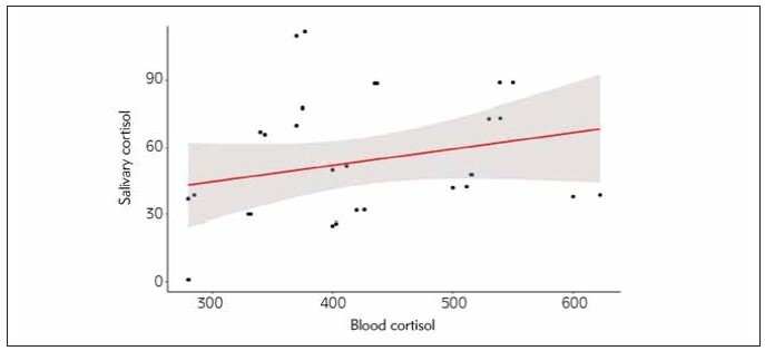 Salivary cortisol as a biomarker of stress in surgical patients.