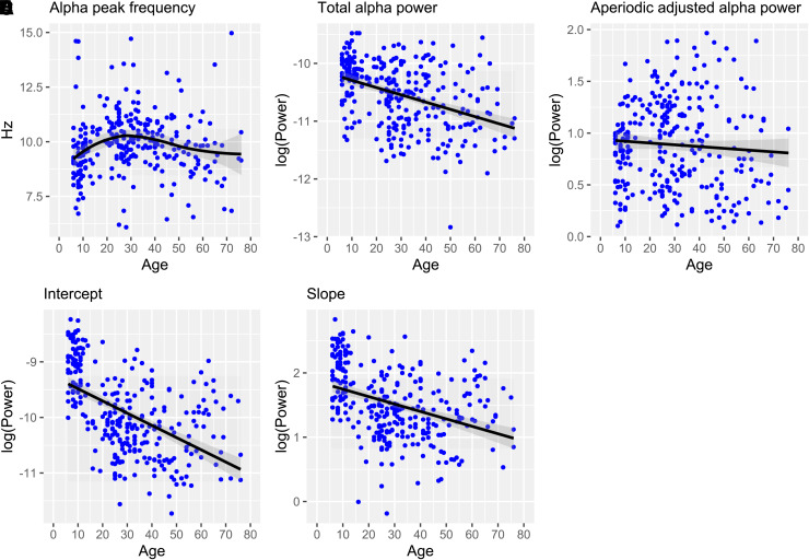 Developmental changes in individual alpha frequency: Recording EEG data during public engagement events.