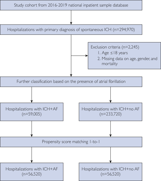 Impact of Atrial Fibrillation on Outcomes in Patients Hospitalized With Nontraumatic Intracerebral Hemorrhage