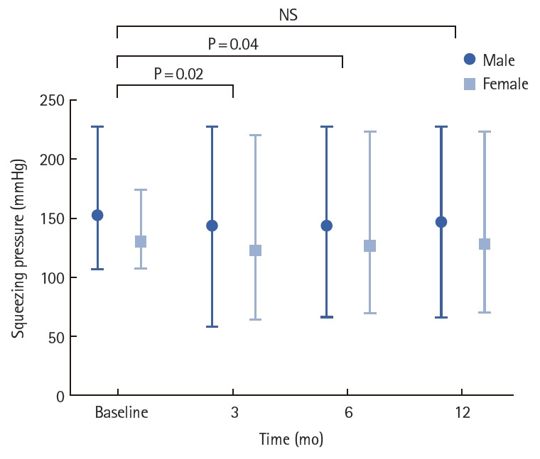 Does transanal endoscopic microsurgery affect rectal function?