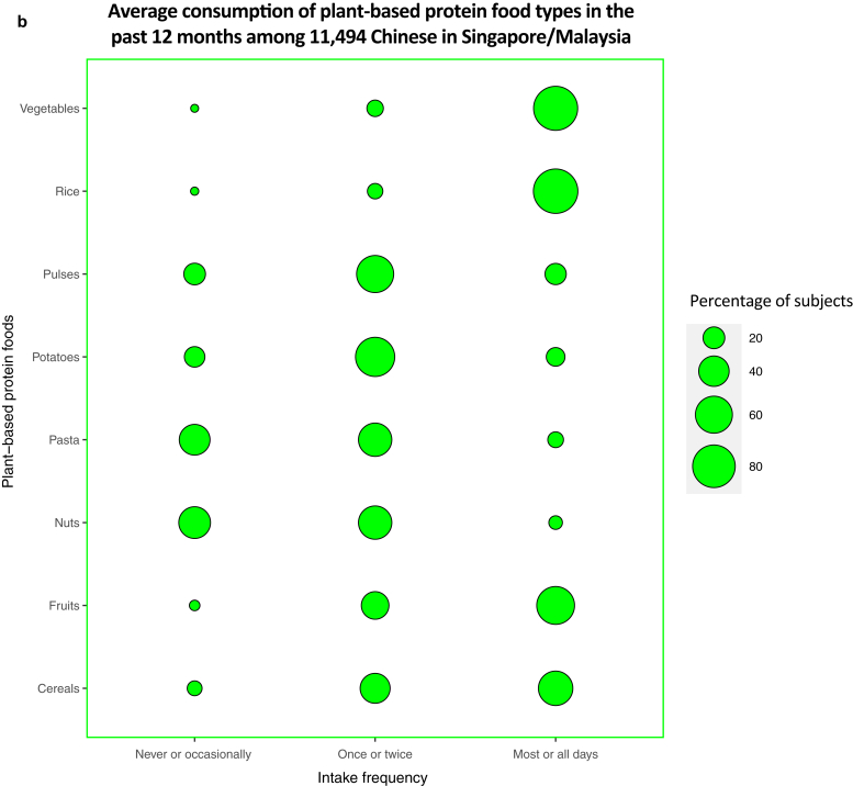 Dietary Protein Intake and Associated Risks for Atopic Dermatitis, Intrinsic Eczema, and Allergic Sensitization among Young Chinese Adults in Singapore/Malaysia: Key Findings from a Cross-sectional Study