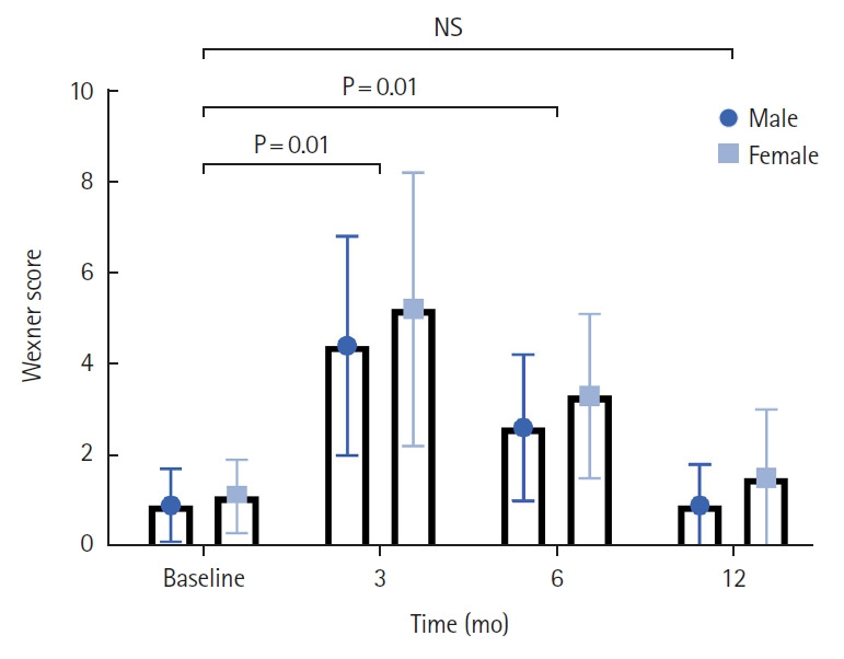 Does transanal endoscopic microsurgery affect rectal function?