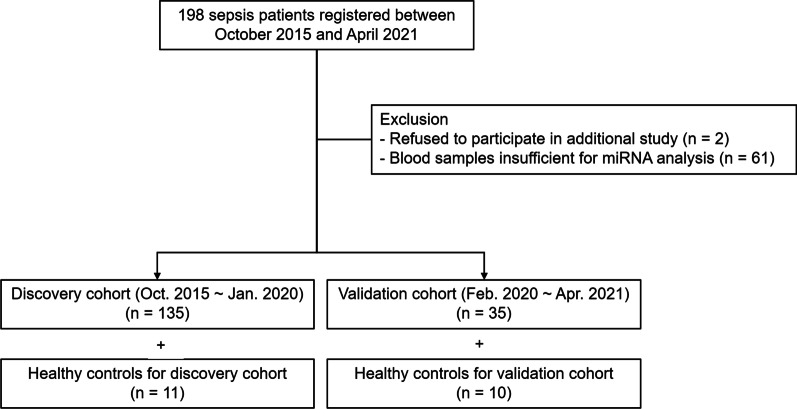 Prognostic implication of downregulated exosomal miRNAs in patients with sepsis: a cross-sectional study with bioinformatics analysis.