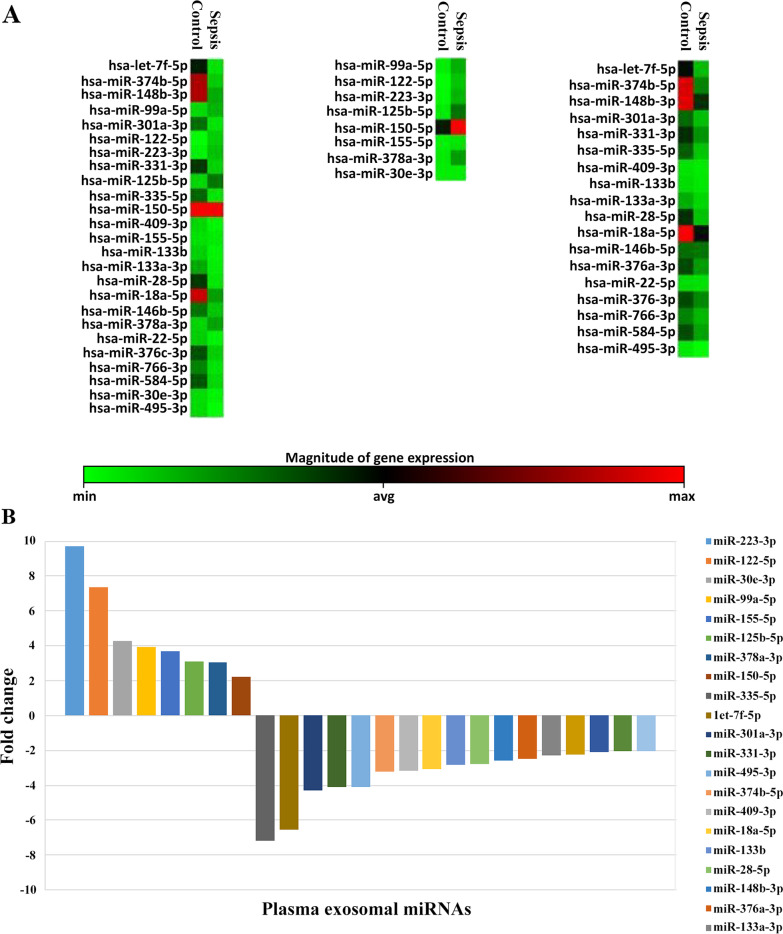 Prognostic implication of downregulated exosomal miRNAs in patients with sepsis: a cross-sectional study with bioinformatics analysis.