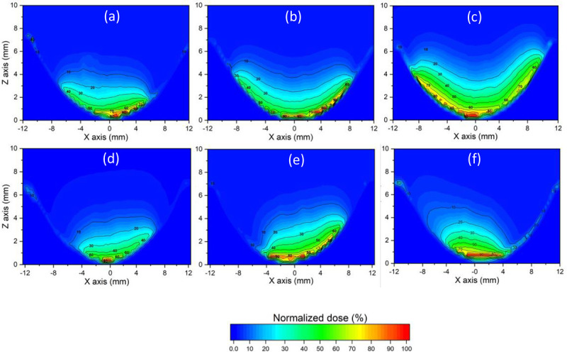 Dosimetric Investigation of Six Ru-106 Eye Plaques by EBT3 Radiochromic Films and Monte Carlo Simulation.