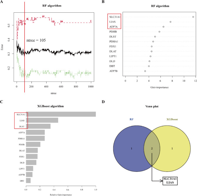 Construction and validation of a cuproptosis-related diagnostic gene signature for atrial fibrillation based on ensemble learning.