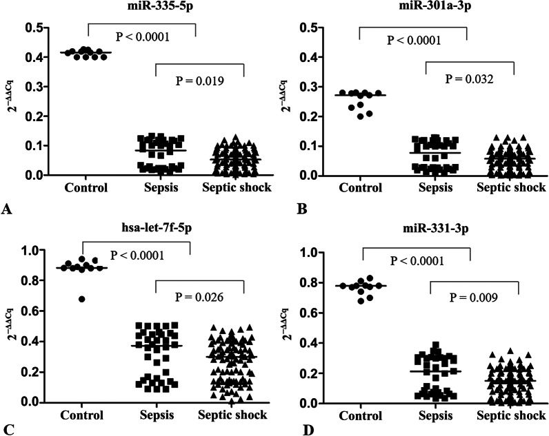 Prognostic implication of downregulated exosomal miRNAs in patients with sepsis: a cross-sectional study with bioinformatics analysis.