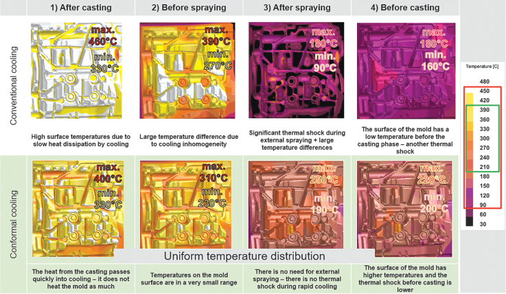 Case Study of Large Three-Dimensional-Printed Slider with Conformal Cooling for High-Pressure Die Casting.