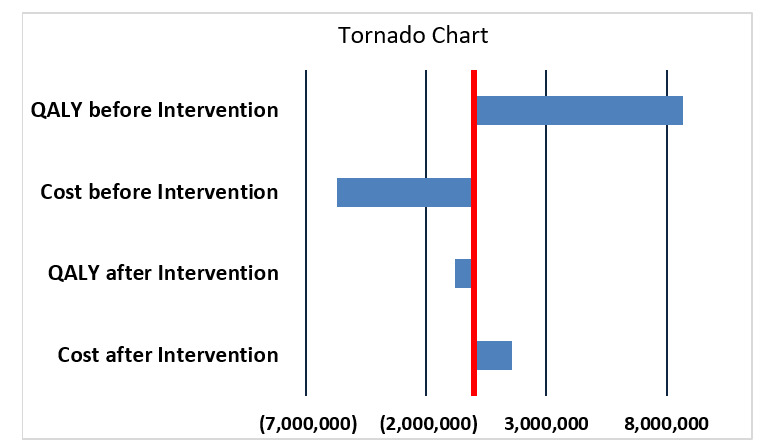 Cost-Effectiveness of Health Literacy Enhancement Intervention on Patients with Type II Diabetes.