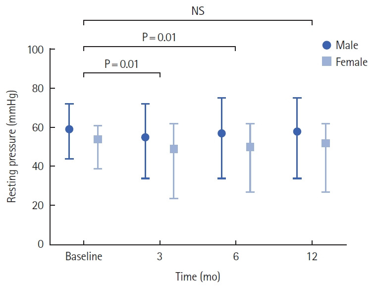 Does transanal endoscopic microsurgery affect rectal function?